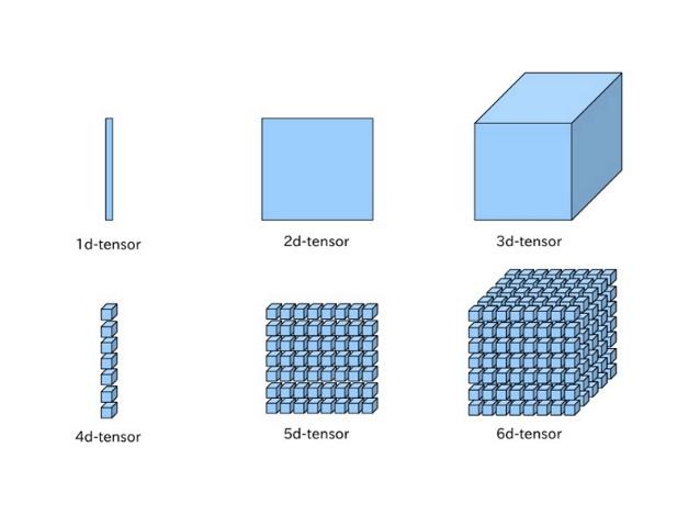 Tensor基础3——张量的索引与变形