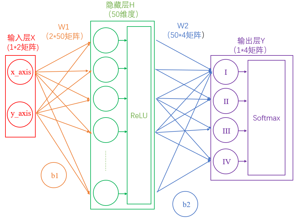 图1.两层神经网络的一种典型结构