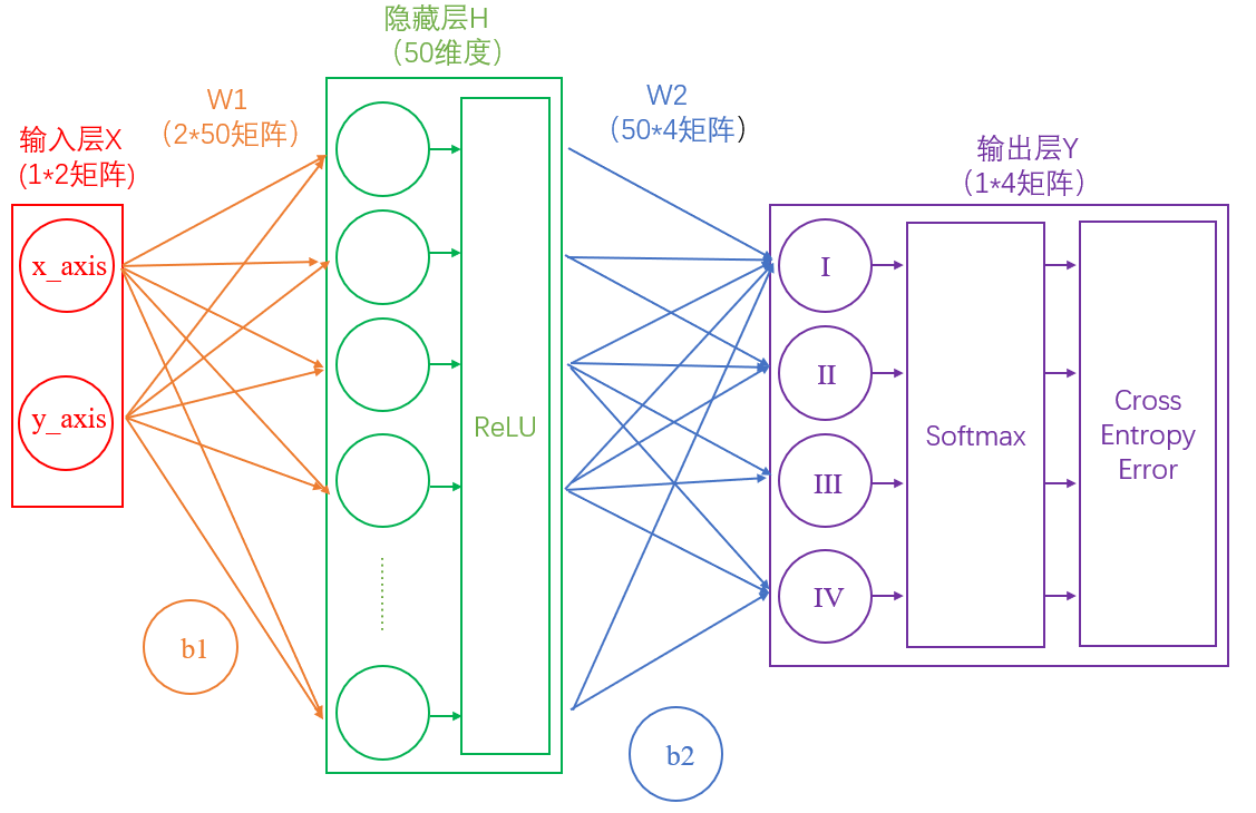 图6.计算交叉熵损失后的神经网络