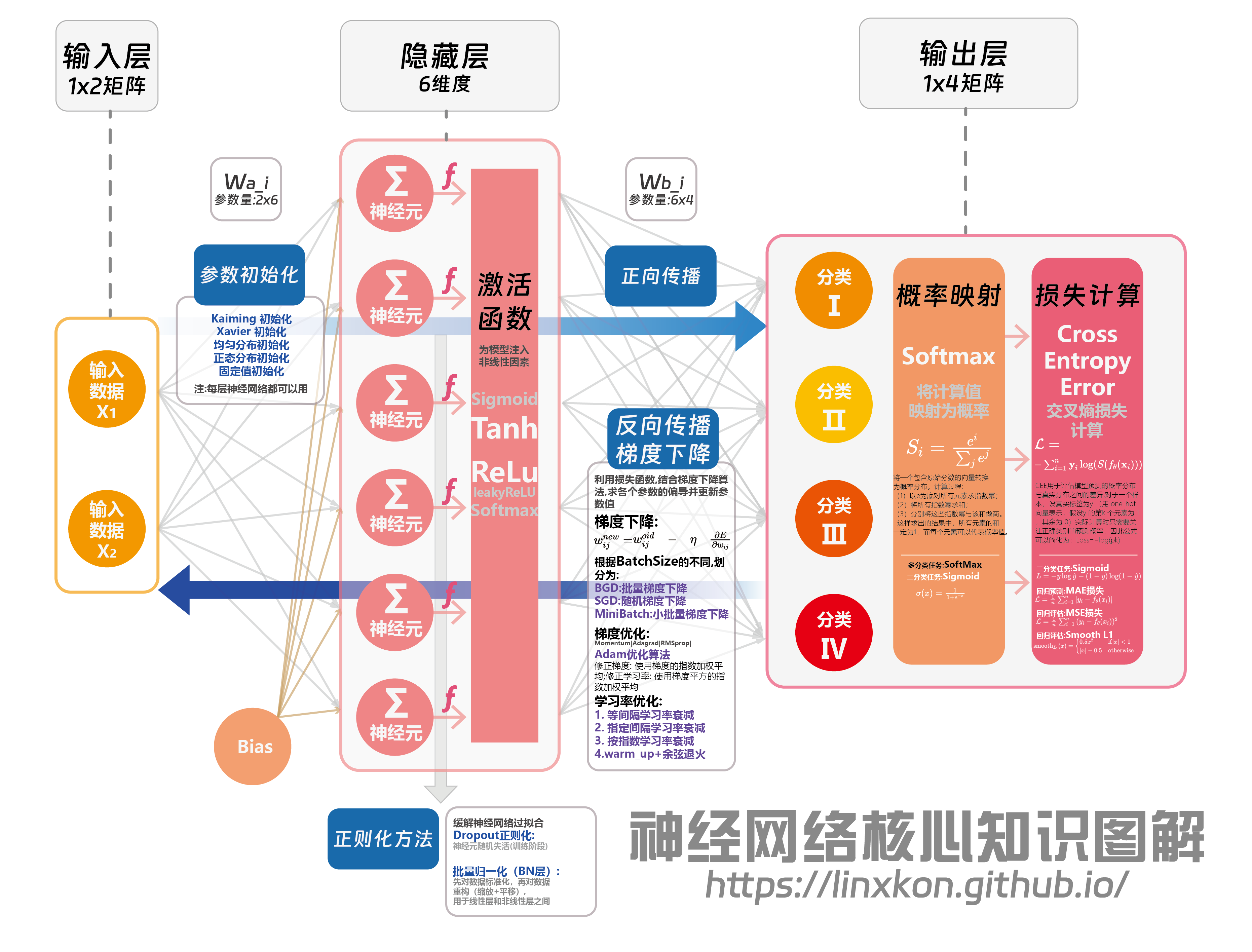 神经网络核心知识点梳理