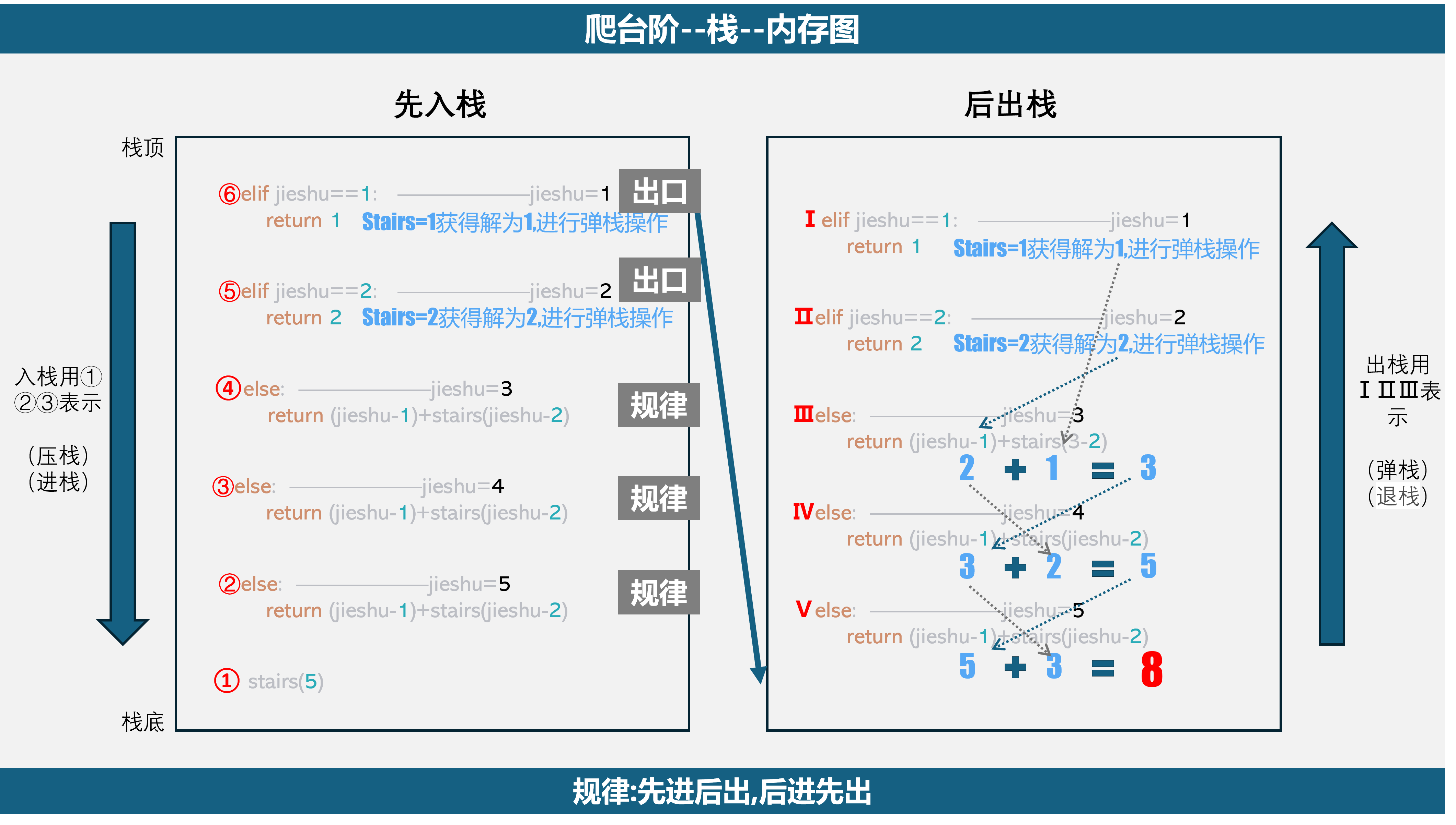 递归可视化