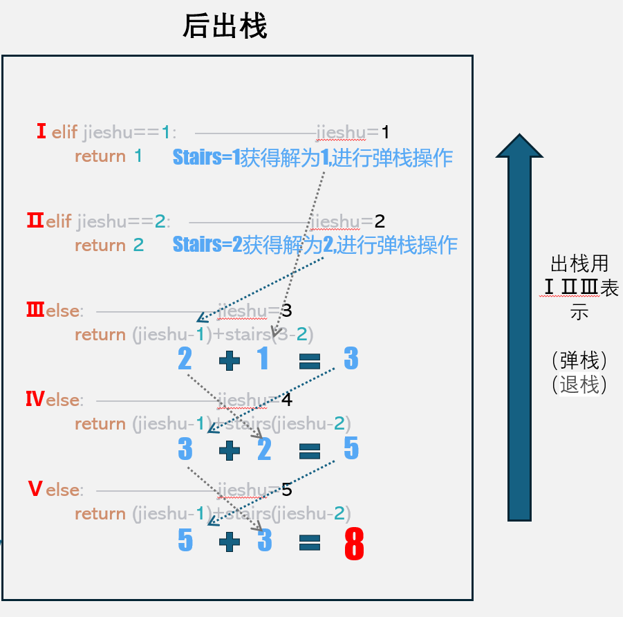 递归可视化_出栈