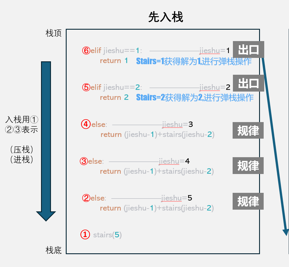 递归可视化_进栈